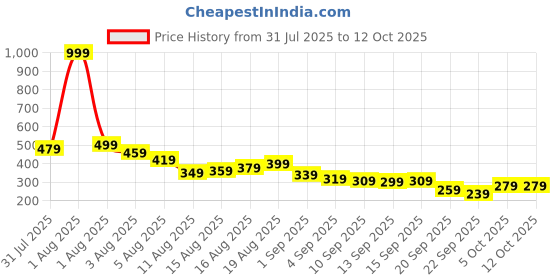 myntra.com Kook N Keech Peanuts Printed Pure Cotton T-shirt kook n keech Price History Graph from 31 Jul 2025 to 12 Oct 2025