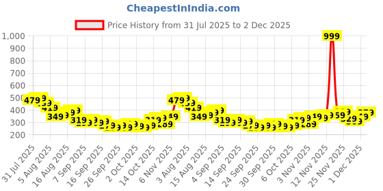 myntra.com Kook N Keech Peanuts Printed Pure Cotton T-shirt kook n keech Price History Graph from 31 Jul 2025 to 2 Dec 2025