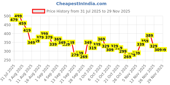 myntra.com Kook N Keech Peanuts Printed T-shirt kook n keech Price History Graph from 31 Jul 2025 to 28 Nov 2025