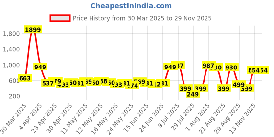 myntra.com Kook N Keech Petal Path Drop-Shoulder Casual Shirt kook n keech Price History Graph from 30 Mar 2025 to 28 Nov 2025