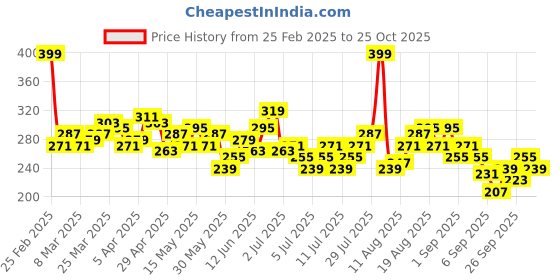 myntra.com Kook N Keech Pink Panther Printed T-shirt kook n keech Price History Graph from 25 Feb 2025 to 25 Oct 2025