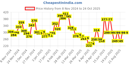 myntra.com Kook N Keech Playful Perspective Slang-Printed Relaxed Tee kook n keech Price History Graph from 8 Nov 2024 to 24 Oct 2025