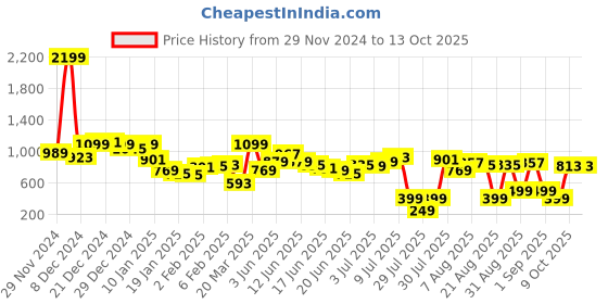 myntra.com Kook N Keech Playful Textures Geometric Print Textured Shirt kook n keech Price History Graph from 29 Nov 2024 to 13 Oct 2025