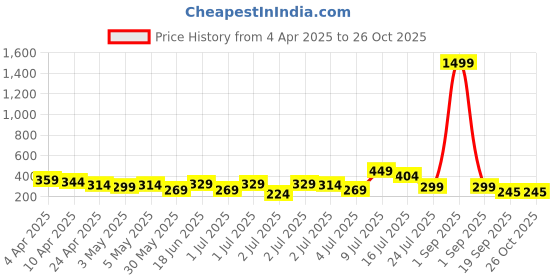 myntra.com Kook N Keech Polo Collar Pure Cotton T-shirt kook n keech Price History Graph from 4 Apr 2025 to 26 Oct 2025