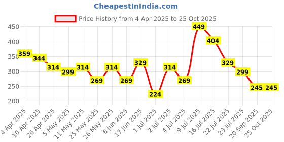myntra.com Kook N Keech Polo Collar Pure Cotton T-shirt kook n keech Price History Graph from 4 Apr 2025 to 25 Oct 2025