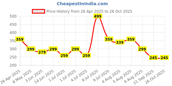 myntra.com Kook N Keech Polo Collar T-shirt kook n keech Price History Graph from 26 Apr 2025 to 24 Oct 2025