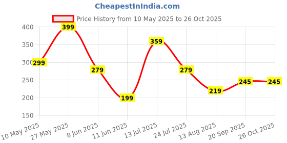 myntra.com Kook N Keech Polo Collar T-shirt kook n keech Price History Graph from 10 May 2025 to 25 Oct 2025