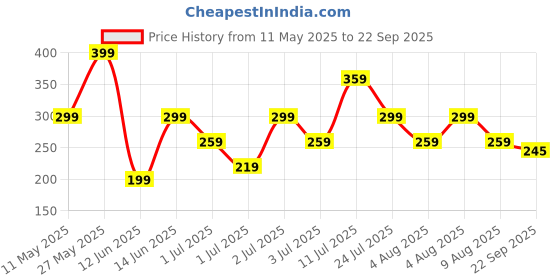 myntra.com Kook N Keech Polo Collar T-shirt kook n keech Price History Graph from 11 May 2025 to 22 Sep 2025