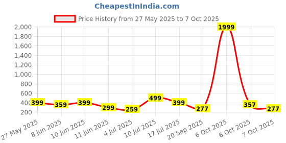 myntra.com Kook N Keech Polo Collar T-shirt kook n keech Price History Graph from 27 May 2025 to 7 Oct 2025