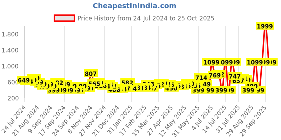 myntra.com KooK N Keech PopBrights Loaded With Typography Shirt kook n keech Price History Graph from 24 Jul 2024 to 25 Oct 2025