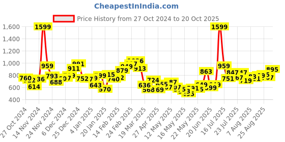 myntra.com Kook N Keech Power Pockets Pleated Joggers kook n keech Price History Graph from 27 Oct 2024 to 20 Oct 2025