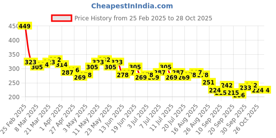 myntra.com Kook N Keech Powerpuff Girls Graphic Printed Crop T-shirt kook n keech Price History Graph from 25 Feb 2025 to 27 Oct 2025