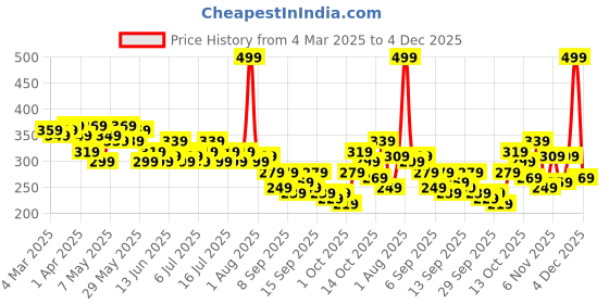 myntra.com Kook N Keech Powerpuff Girls Graphic Printed Top kook n keech Price History Graph from 4 Mar 2025 to 4 Dec 2025