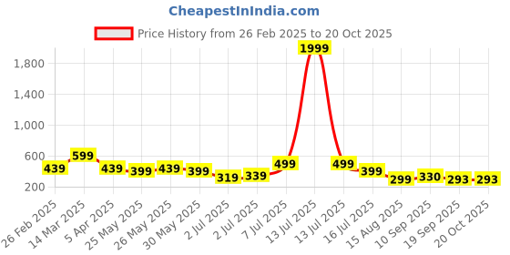 myntra.com Kook N Keech Premium Slim Fit Pure Cotton Track Pants kook n keech Price History Graph from 26 Feb 2025 to 20 Oct 2025