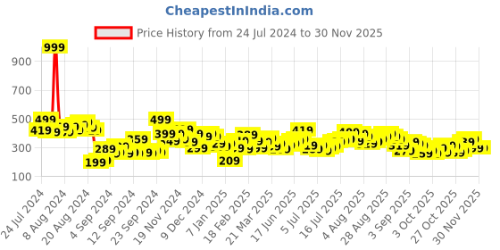 myntra.com Kook N Keech Printed Back Drop-Shoulder Sleeves Pure Cotton T-shirt kook n keech Price History Graph from 24 Jul 2024 to 29 Nov 2025