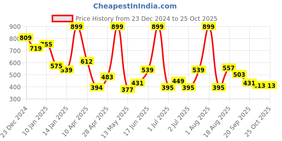 myntra.com Kook N Keech Printed Cotton T-shirt Dress kook n keech Price History Graph from 23 Dec 2024 to 24 Oct 2025