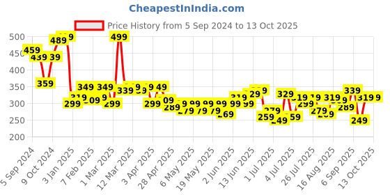 myntra.com Kook N Keech Printed Drop-Shoulder Pure Cotton Oversize T-shirt kook n keech Price History Graph from 5 Sep 2024 to 12 Oct 2025