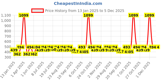 myntra.com Kook N Keech Printed Drop-Shoulder Sleeves Boxy Crop T-shirt kook n keech Price History Graph from 13 Jan 2025 to 4 Dec 2025