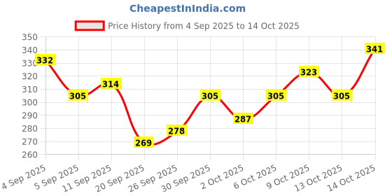 myntra.com Kook N Keech Printed Drop-Shoulder Sleeves Boxy Crop T-shirt kook n keech Price History Graph from 4 Sep 2025 to 14 Oct 2025