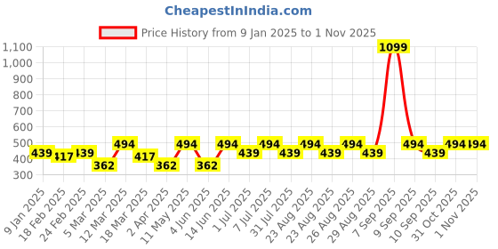myntra.com Kook N Keech Printed Drop-Shoulder Sleeves Boxy T-shirt kook n keech Price History Graph from 9 Jan 2025 to 31 Oct 2025