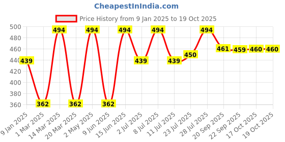 myntra.com Kook N Keech Printed Drop-Shoulder Sleeves Boxy T-shirt kook n keech Price History Graph from 9 Jan 2025 to 19 Oct 2025