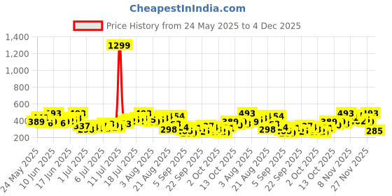myntra.com Kook N Keech Printed Drop-Shoulder Sleeves Oversized Cotton T-shirt kook n keech Price History Graph from 24 May 2025 to 4 Dec 2025