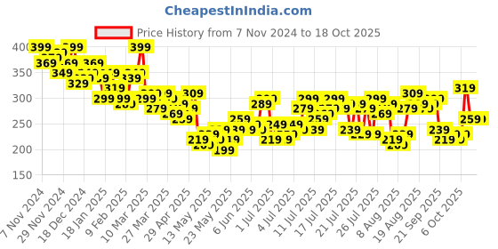 myntra.com Kook N Keech Printed Drop-Shoulder Sleeves Oversized Crop T-shirt kook n keech Price History Graph from 7 Nov 2024 to 18 Oct 2025