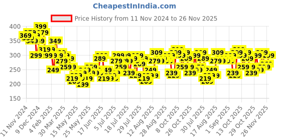 myntra.com Kook N Keech Printed Drop-Shoulder Sleeves Oversized Crop T-shirt kook n keech Price History Graph from 11 Nov 2024 to 26 Nov 2025