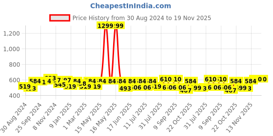 myntra.com Kook N Keech Printed Drop-Shoulder Sleeves Oversized Longline Pure Cotton T-shirt kook n keech Price History Graph from 30 Aug 2024 to 19 Nov 2025