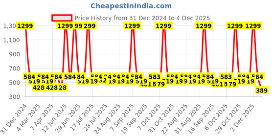 myntra.com Kook N Keech Printed Drop-Shoulder Sleeves Oversized Pure Cotton Pockets T-shirt kook n keech Price History Graph from 31 Dec 2024 to 4 Dec 2025
