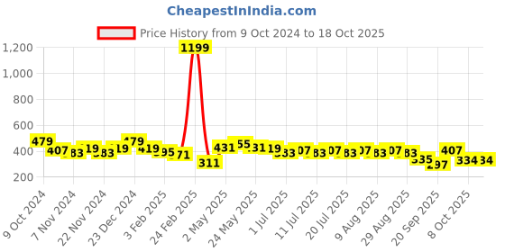 myntra.com Kook N Keech Printed Drop-Shoulder Sleeves Oversized Pure Cotton T-shirt kook n keech Price History Graph from 9 Oct 2024 to 18 Oct 2025