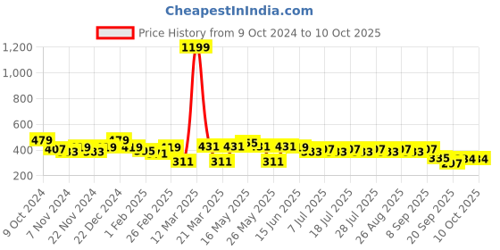myntra.com Kook N Keech Printed Drop-Shoulder Sleeves Oversized Pure Cotton T-shirt kook n keech Price History Graph from 9 Oct 2024 to 10 Oct 2025