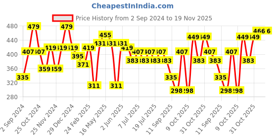 myntra.com Kook N Keech Printed Drop-Shoulder Sleeves Oversized Pure Cotton T-shirt kook n keech Price History Graph from 2 Sep 2024 to 18 Nov 2025