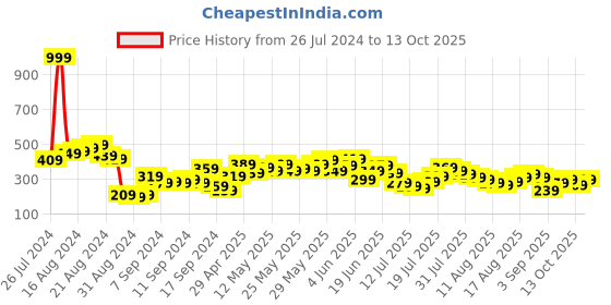 myntra.com Kook N Keech Printed Drop-Shoulder Sleeves Oversized Pure Cotton T-shirt kook n keech Price History Graph from 26 Jul 2024 to 13 Oct 2025