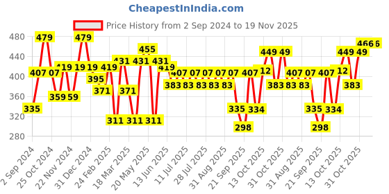 myntra.com Kook N Keech Printed Drop-Shoulder Sleeves Oversized Pure Cotton T-shirt kook n keech Price History Graph from 2 Sep 2024 to 19 Nov 2025