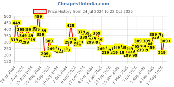 myntra.com Kook N Keech Printed Drop-Shoulder Sleeves Oversized Pure Cotton T-shirt kook n keech Price History Graph from 24 Jul 2024 to 21 Oct 2025