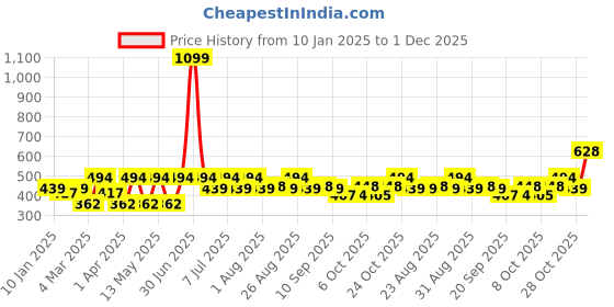 myntra.com Kook N Keech Printed Drop-Shoulder Sleeves Oversized Pure Cotton T-shirt kook n keech Price History Graph from 10 Jan 2025 to 1 Dec 2025