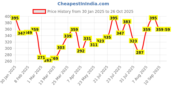 myntra.com Kook N Keech Printed Drop-Shoulder Sleeves Oversized Pure Cotton T-shirt kook n keech Price History Graph from 30 Jan 2025 to 26 Oct 2025