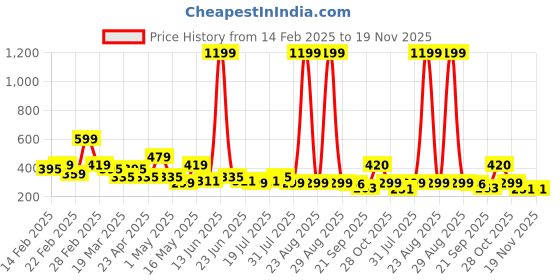myntra.com Kook N Keech Printed Drop-Shoulder Sleeves Oversized Pure Cotton T-shirt kook n keech Price History Graph from 14 Feb 2025 to 19 Nov 2025