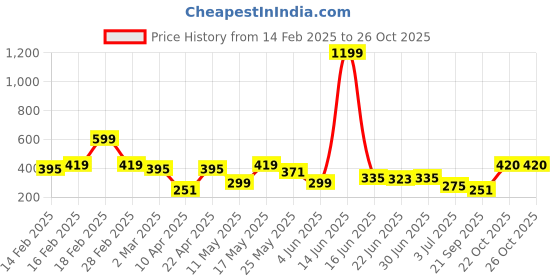 myntra.com Kook N Keech Printed Drop-Shoulder Sleeves Oversized Pure Cotton T-shirt kook n keech Price History Graph from 14 Feb 2025 to 25 Oct 2025