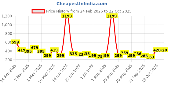 myntra.com Kook N Keech Printed Drop-Shoulder Sleeves Oversized Pure Cotton T-shirt kook n keech Price History Graph from 24 Feb 2025 to 21 Oct 2025