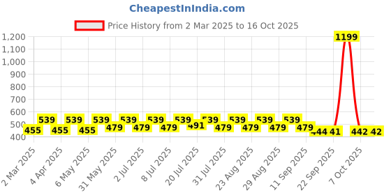 myntra.com Kook N Keech Printed Drop-Shoulder Sleeves Oversized Pure Cotton T-shirt kook n keech Price History Graph from 2 Mar 2025 to 15 Oct 2025