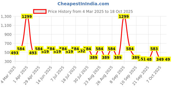 myntra.com Kook N Keech Printed Drop-Shoulder Sleeves Oversized Pure Cotton T-shirt kook n keech Price History Graph from 4 Mar 2025 to 18 Oct 2025