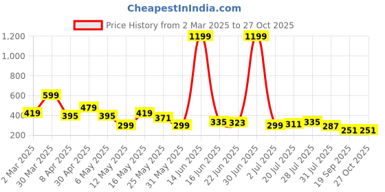myntra.com Kook N Keech Printed Drop-Shoulder Sleeves Oversized Pure Cotton T-shirt kook n keech Price History Graph from 2 Mar 2025 to 27 Oct 2025
