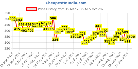 myntra.com Kook N Keech Printed Drop-Shoulder Sleeves Oversized Pure Cotton T-shirt kook n keech Price History Graph from 15 Mar 2025 to 4 Oct 2025