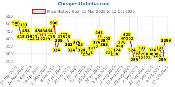 myntra.com Kook N Keech Printed Drop-Shoulder Sleeves Oversized Pure Cotton T-shirt kook n keech Price History Graph from 15 Mar 2025 to 13 Oct 2025