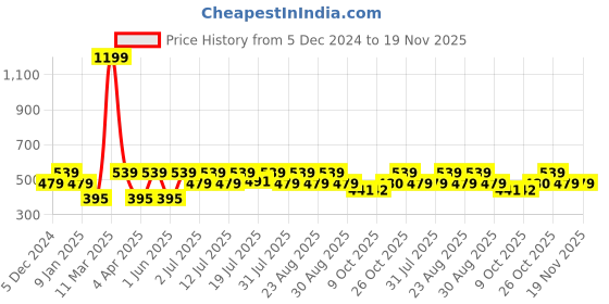 myntra.com Kook N Keech Printed Drop-Shoulder Sleeves Oversized T-shirt kook n keech Price History Graph from 5 Dec 2024 to 19 Nov 2025