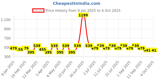 myntra.com Kook N Keech Printed Drop-Shoulder Sleeves Oversized T-shirt kook n keech Price History Graph from 9 Jan 2025 to 4 Oct 2025