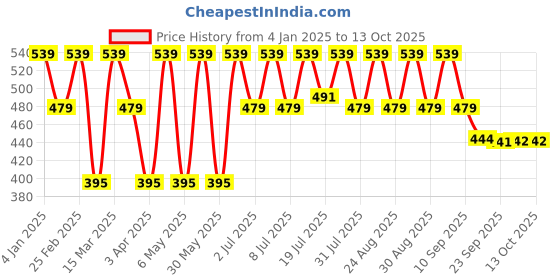 myntra.com Kook N Keech Printed Drop-Shoulder Sleeves Oversized T-shirt kook n keech Price History Graph from 4 Jan 2025 to 13 Oct 2025