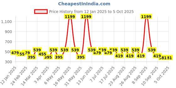 myntra.com Kook N Keech Printed Drop-Shoulder Sleeves Oversized T-shirt kook n keech Price History Graph from 12 Jan 2025 to 4 Oct 2025